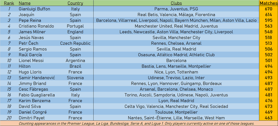 ‘ky集团首页’
现役球员五大联赛进场次数榜单：布冯榜首 C罗第四！(图4)